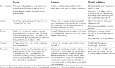 Key Points from the Updated Guidelines on Exercise and Diabetes